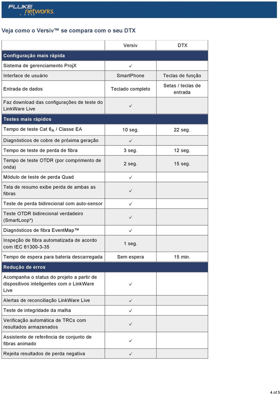 Diagnósticos de cobre de próxima geração Tempo de teste de perda de fibra 3 seg. 12 seg. Tempo de teste OTDR (por comprimento de onda) 2 seg. 15 seg.