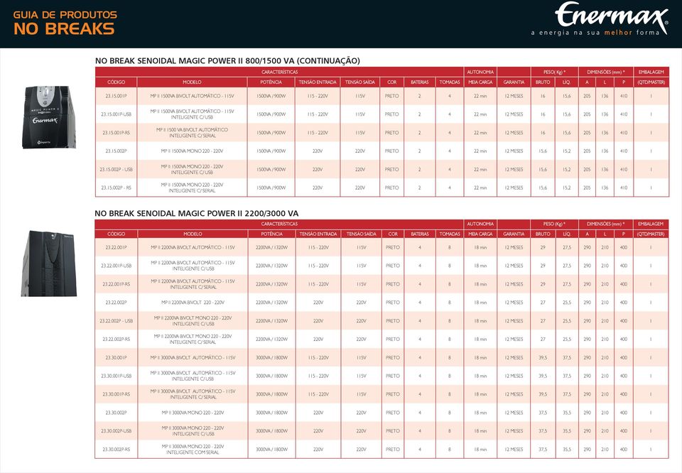 15.001P-RS MP II 1500VA BIVOLT AUTOMÁTICO - 115V MP II 1500 VA BIVOLT AUTOMÁTICO 1500VA / 900W 115-220V 115V PRETO 2 4 22 min 12 MESES 16 15,6 205 136 410 1 1500VA / 900W 115-220V 115V PRETO 2 4 22