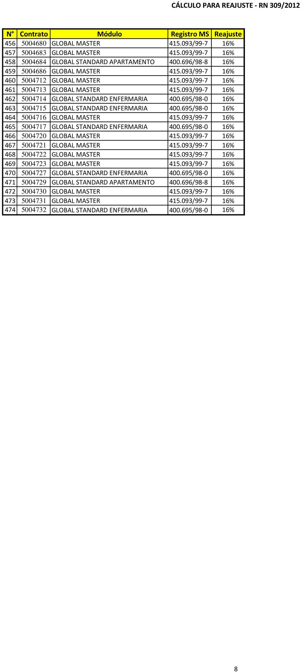 695/98-0 16% 464 5004716 GLOBAL MASTER 415.093/99-7 16% 465 5004717 GLOBAL STANDARD ENFERMARIA 400.695/98-0 16% 466 5004720 GLOBAL MASTER 415.093/99-7 16% 467 5004721 GLOBAL MASTER 415.