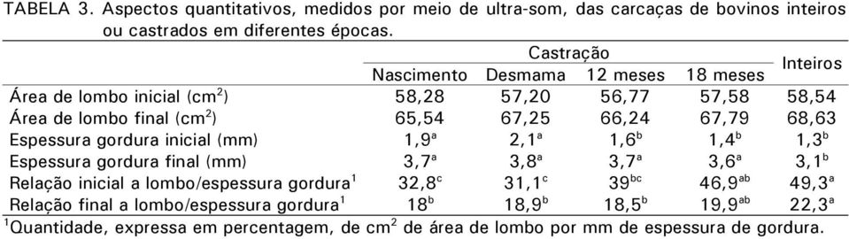 68,63 Espessura gordura inicial (mm) 1,9 a 2,1 a 1,6 b 1,4 b 1,3 b Espessura gordura final (mm) 3,7 a 3,8 a 3,7 a 3,6 a 3,1 b Relação inicial a lombo/espessura gordura 1