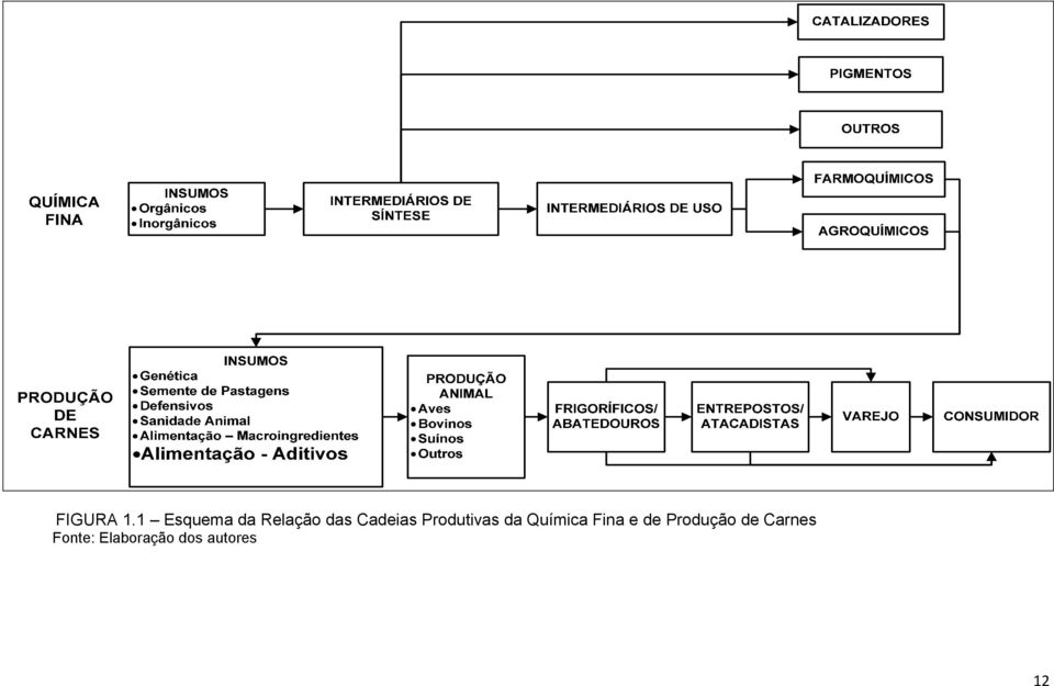 Cadeias Produtivas da Química