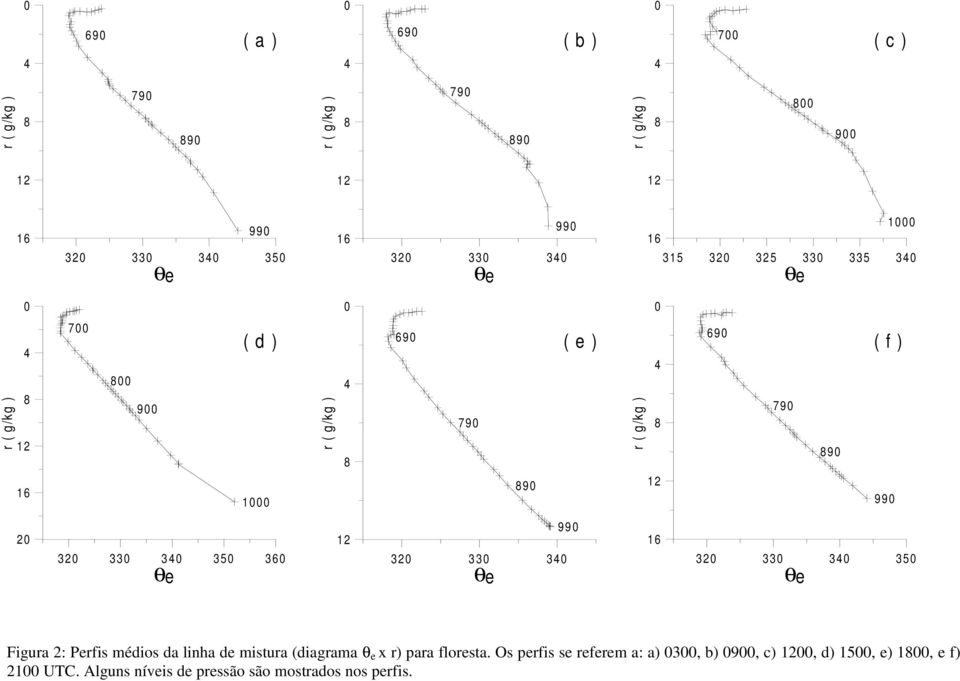 médios da linha de mistura (diagrama θ e x r) para floresta.