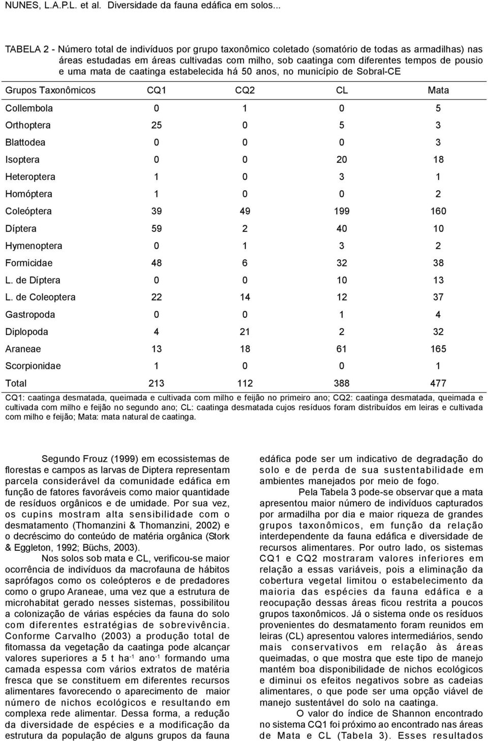 0 3 1 Homóptera 1 0 0 2 Coleóptera 39 49 199 160 Díptera 59 2 40 10 Hymenoptera 0 1 3 2 Formicidae 48 6 32 38 L. de Díptera 0 0 10 13 L.