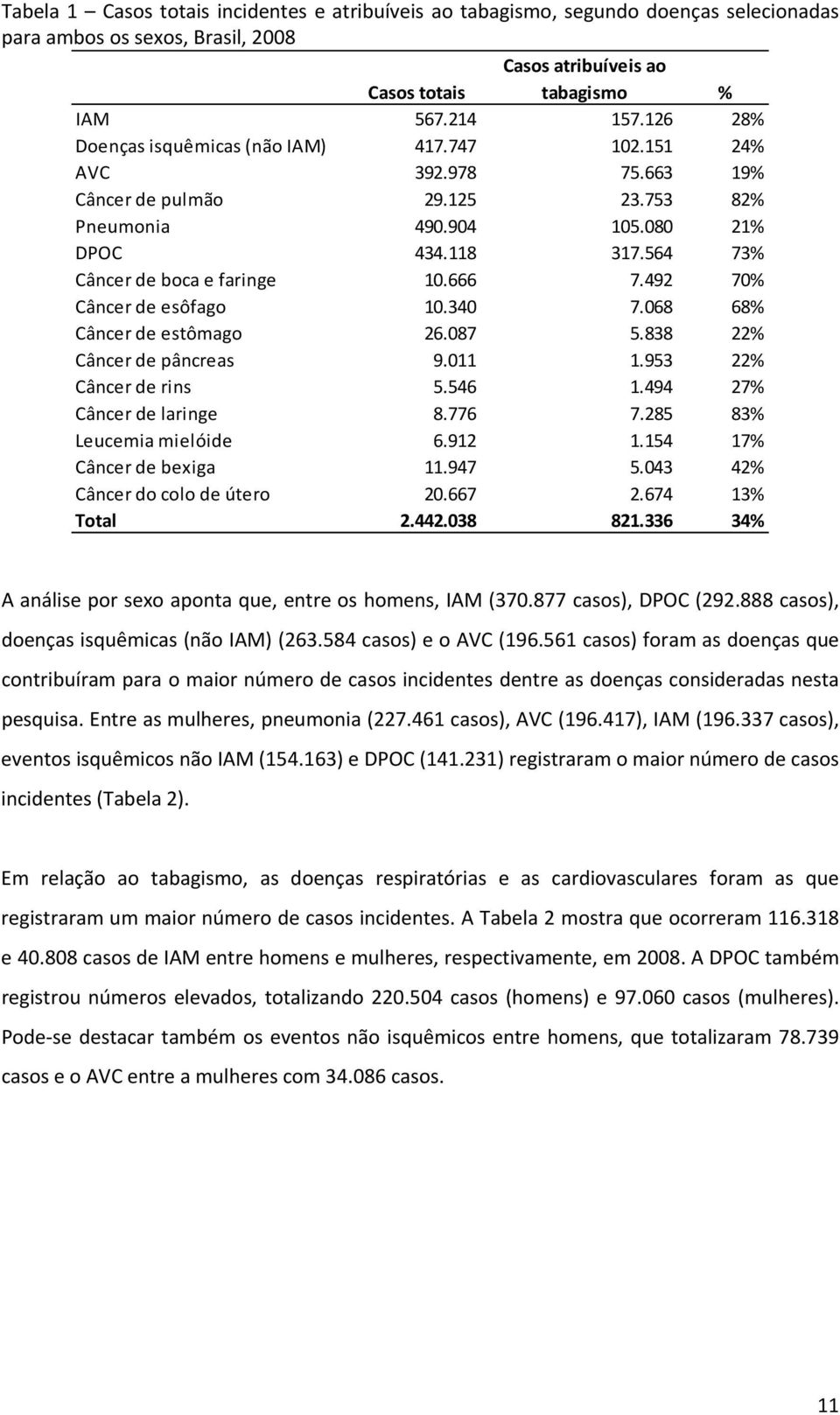 492 70% Câncerdeesôfago 10.340 7.068 68% Câncerdeestômago 26.087 5.838 22% Câncerdepâncreas 9.011 1.953 22% Câncerderins 5.546 1.494 27% Câncerdelaringe 8.776 7.285 83% Leucemiamielóide 6.912 1.