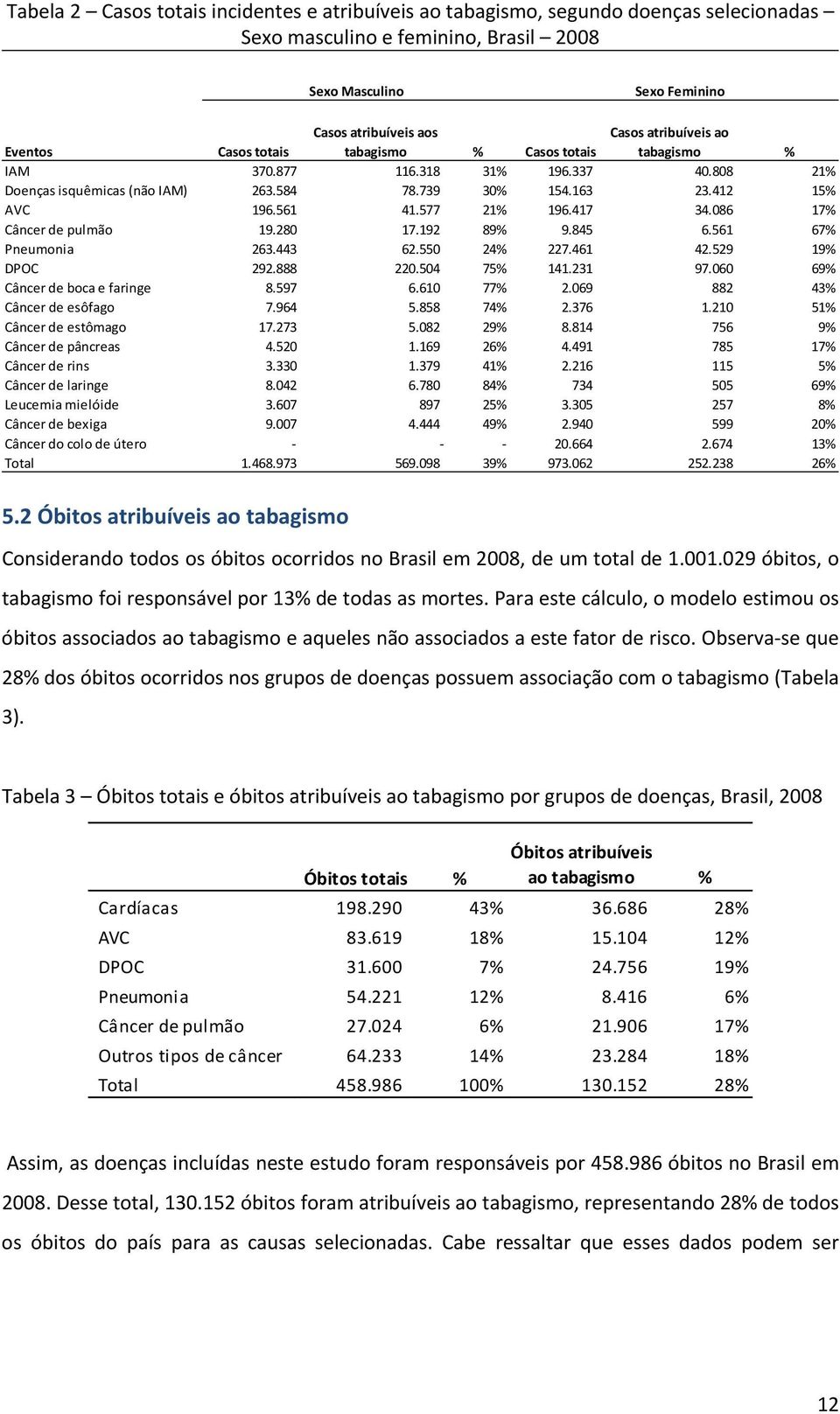 086 17% Câncerdepulmão 19.280 17.192 89% 9.845 6.561 67% Pneumonia 263.443 62.550 24% 227.461 42.529 19% DPOC 292.888 220.504 75% 141.231 97.060 69% Câncerdebocaefaringe 8.597 6.610 77% 2.