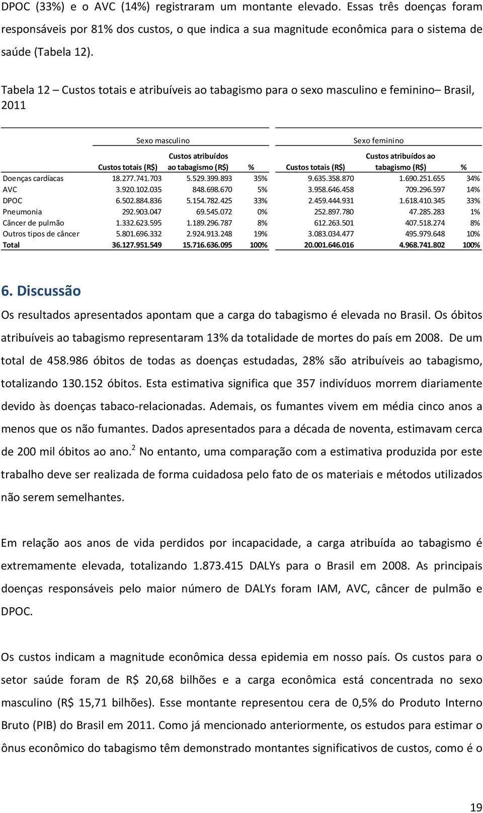 tabagismo(r$) % Doençascardíacas 18.277.741.703 5.529.399.893 35% 9.635.358.870 1.690.251.655 34% AVC 3.920.102.035 848.698.670 5% 3.958.646.458 709.296.597 14% DPOC 6.502.884.836 5.154.782.425 33% 2.