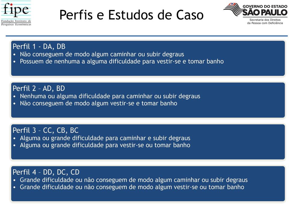 banho Perfil 3 CC, CB, BC Alguma ou grande dificuldade para caminhar e subir degraus Alguma ou grande dificuldade para vestir-se ou tomar banho Perfil