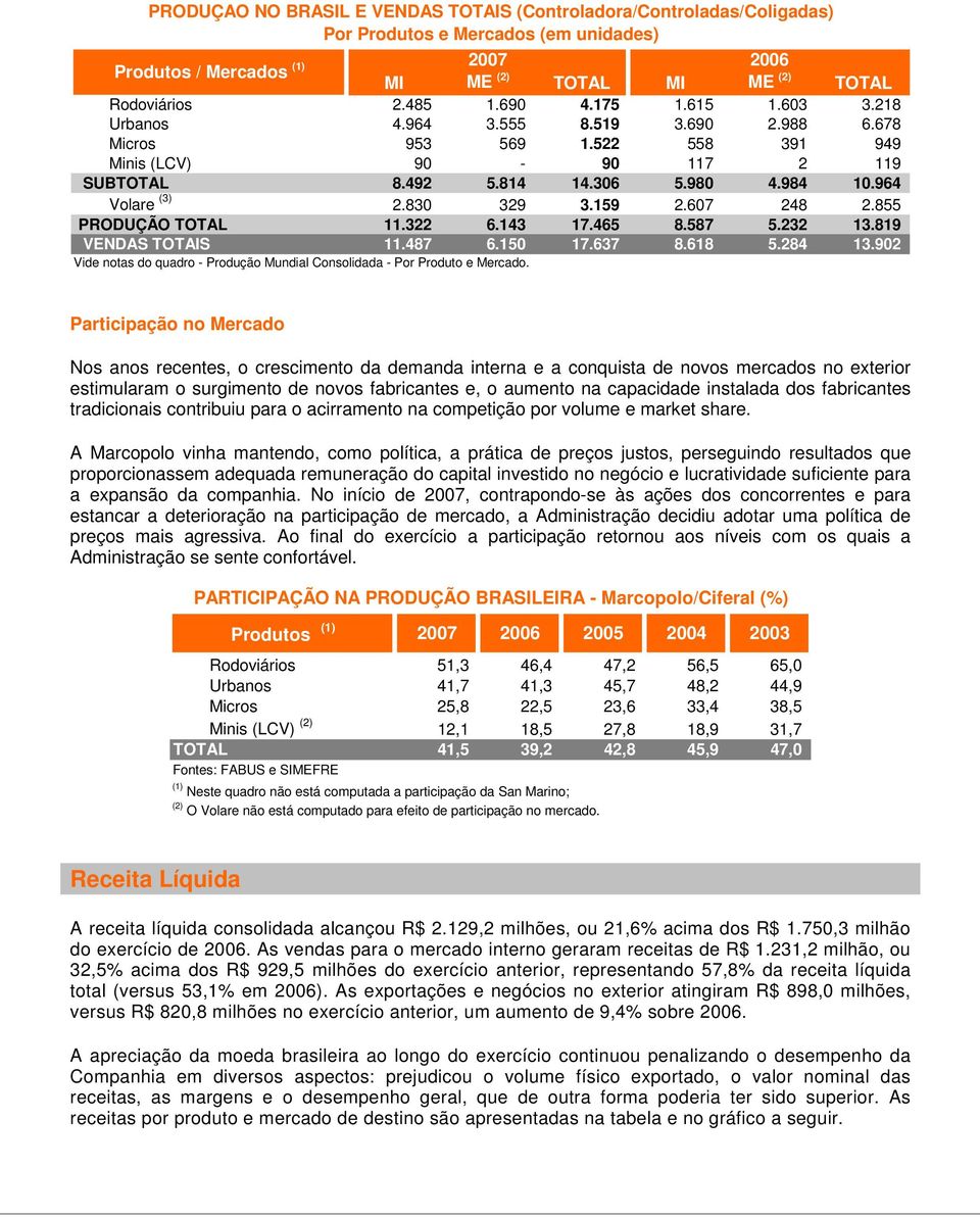 830 329 3.159 2.607 248 2.855 PRODUÇÃO TOTAL 11.322 6.143 17.465 8.587 5.232 13.819 VENDAS TOTAIS 11.487 6.150 17.637 8.618 5.284 13.