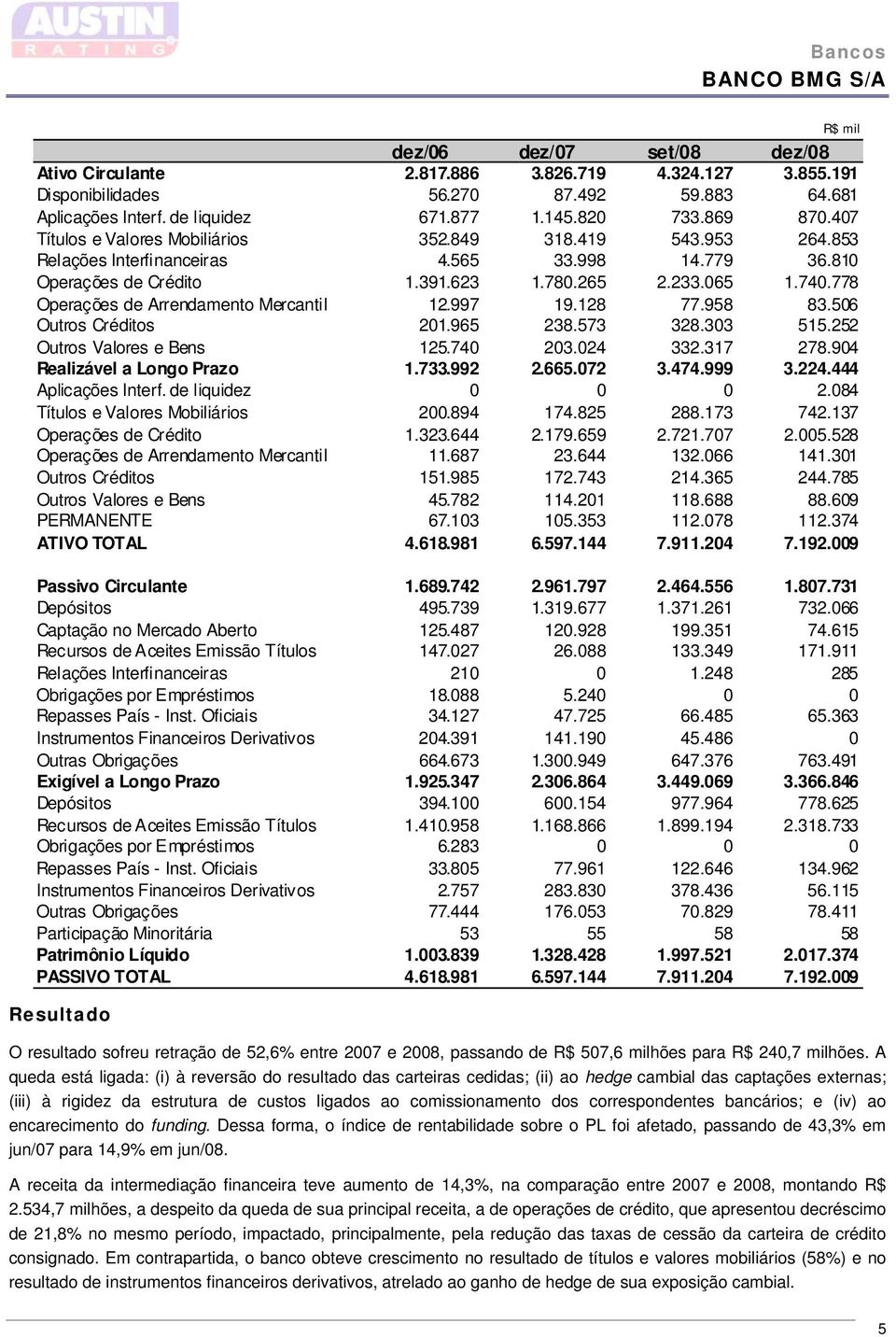 778 Operações de Arrendamento Mercantil 12.997 19.128 77.958 83.506 Outros Créditos 201.965 238.573 328.303 515.252 Outros Valores e Bens 125.740 203.024 332.317 278.904 Realizável a Longo Prazo 1.