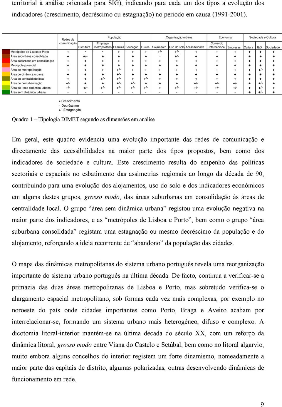 + - - + + + +/- +/- + + + + + + Área suburbana consolidada + +/- + + + + - +/- + + + + + + Área suburbana em consolidação + + + + + + + + + + + + + + Metrópole potencial + + + + + + + + + + + + + +