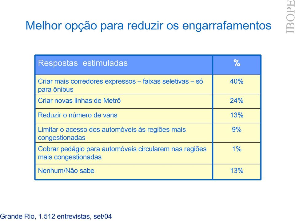 de vans Limitar o acesso dos automóveis às regiões mais congestionadas Cobrar pedágio