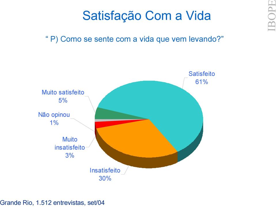 Muito satisfeito 5% Satisfeito 61%