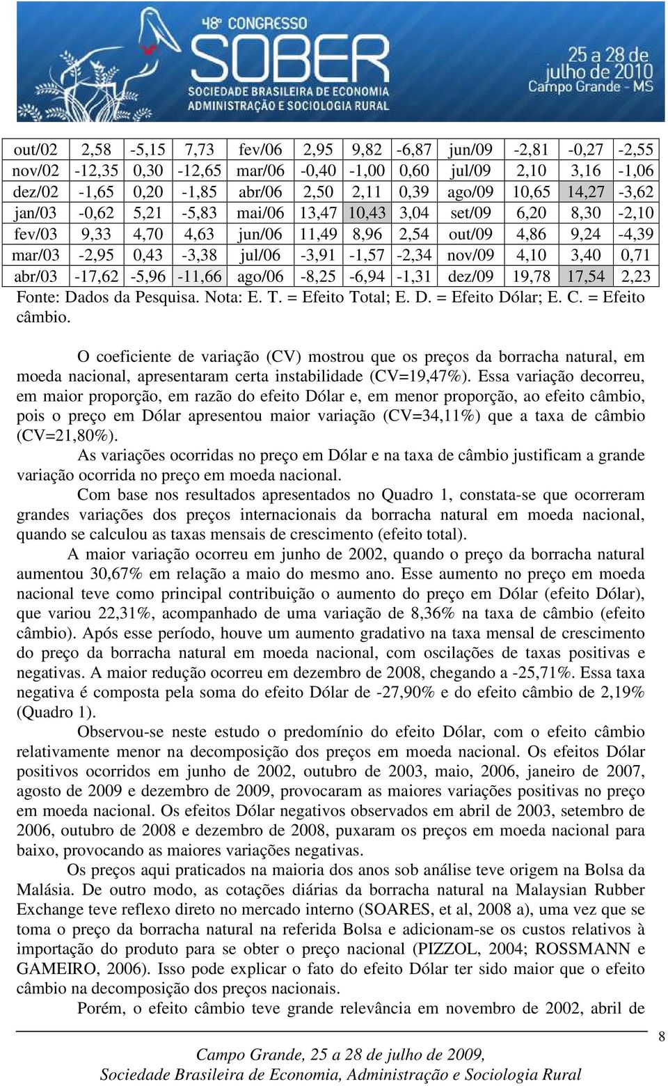 ago/6-8,25-6,94-1,31 dez/9 19,78 17,54 2,23 Fone: Dados da Pesquisa. Noa: E. T. = Efeio Toal; E. D. = Efeio Dólar; E. C. = Efeio câmbio.