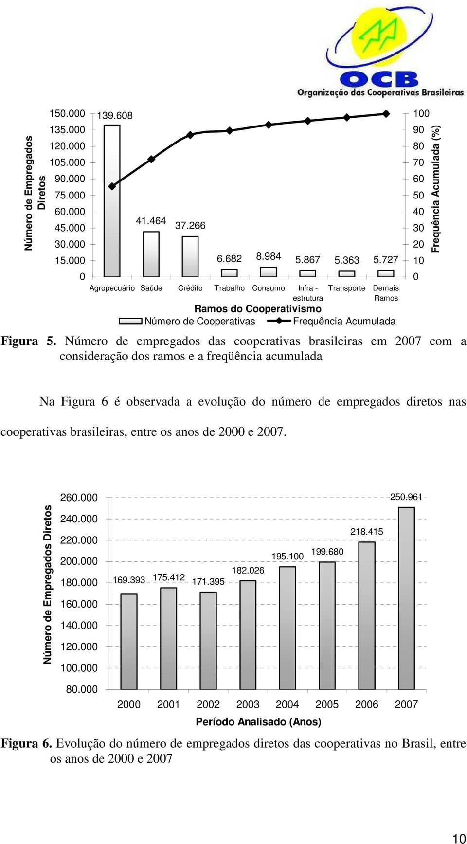 Número de empregados das cooperativas brasileiras em 2007 com a consideração dos ramos e a freqüência acumulada 100 90 80 70 60 50 40 30 20 10 0 Frequência Acumulada (%) Na Figura 6 é observada a