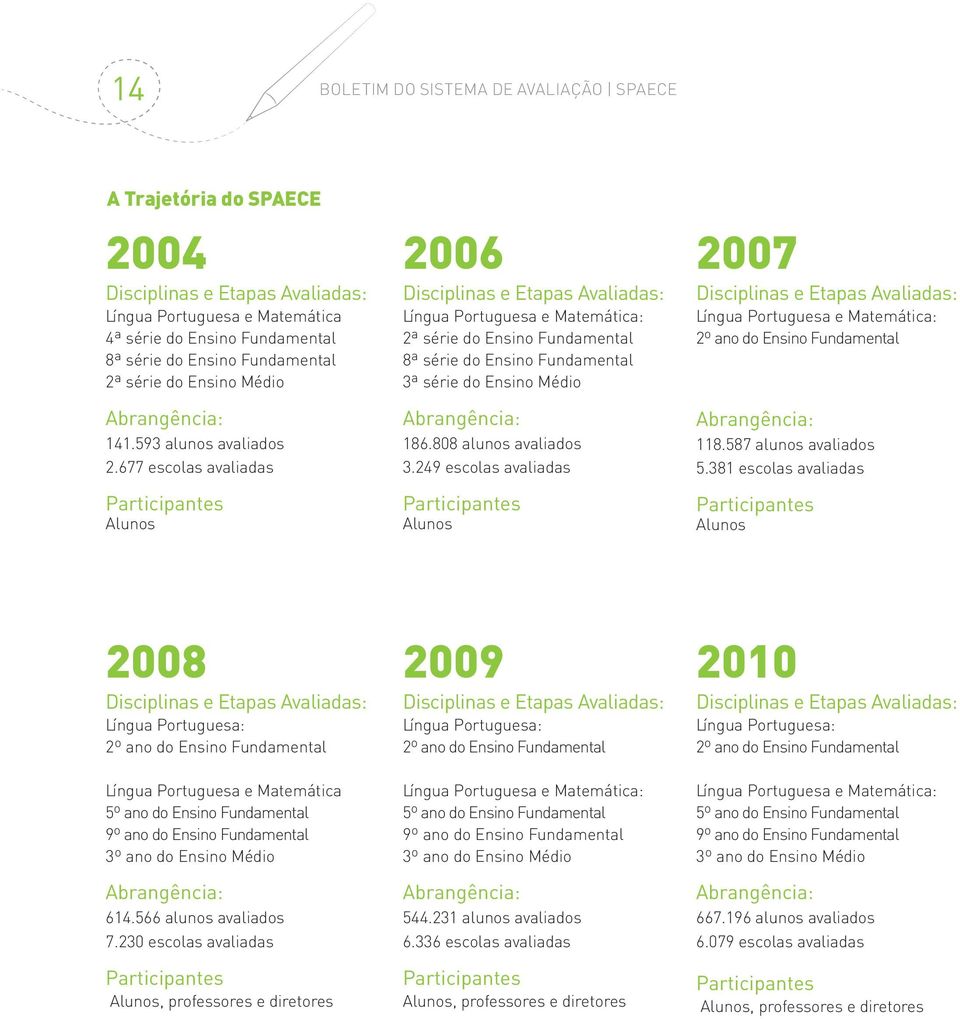 Avaliadas: Língua Portuguesa e Matemática: º ano do ensino Fundamental Abrangência:.9 alunos avaliados. escolas avaliadas Participantes alunos Abrangência: 8.808 alunos avaliados.