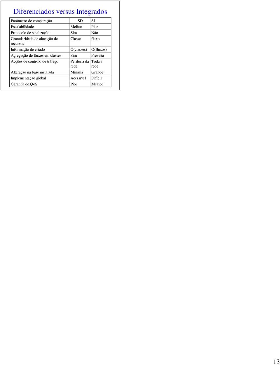 controlo de tráfego Alteração na base instalada Implementação global Garantia de QoS SD Melhor Sim Classe