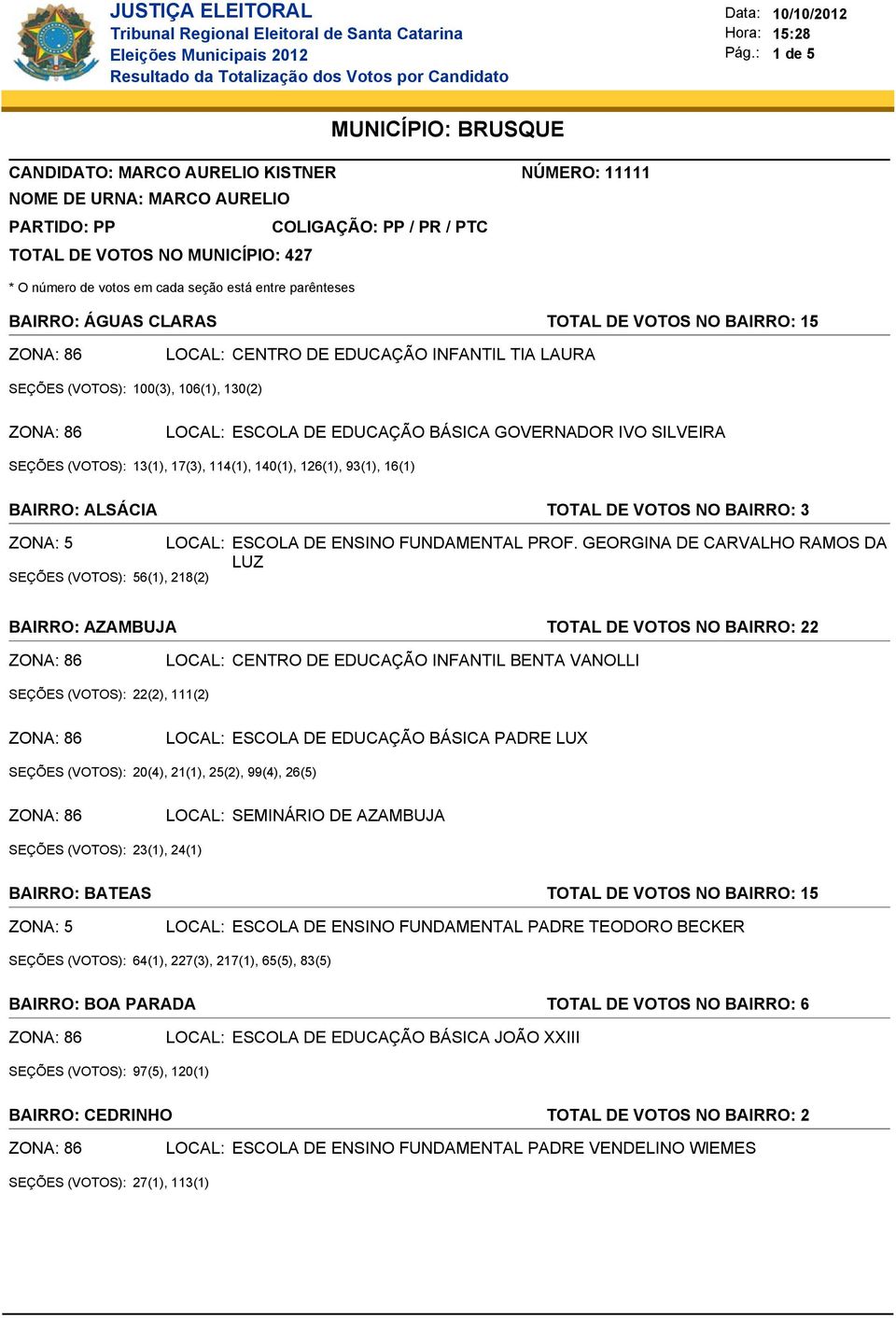 GEORGINA DE CARVALHO RAMOS DA LUZ BAIRRO: AZAMBUJA TOTAL DE VOTOS NO BAIRRO: 22 CENTRO DE EDUCAÇÃO INFANTIL BENTA VANOLLI SEÇÕES (VOTOS): 22(2), 111(2) ESCOLA DE EDUCAÇÃO BÁSICA PADRE LUX SEÇÕES