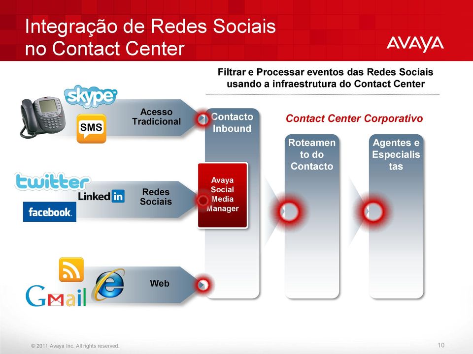 Sociais Contacto Inbound Avaya Social Media Manager Contact Center Corporativo