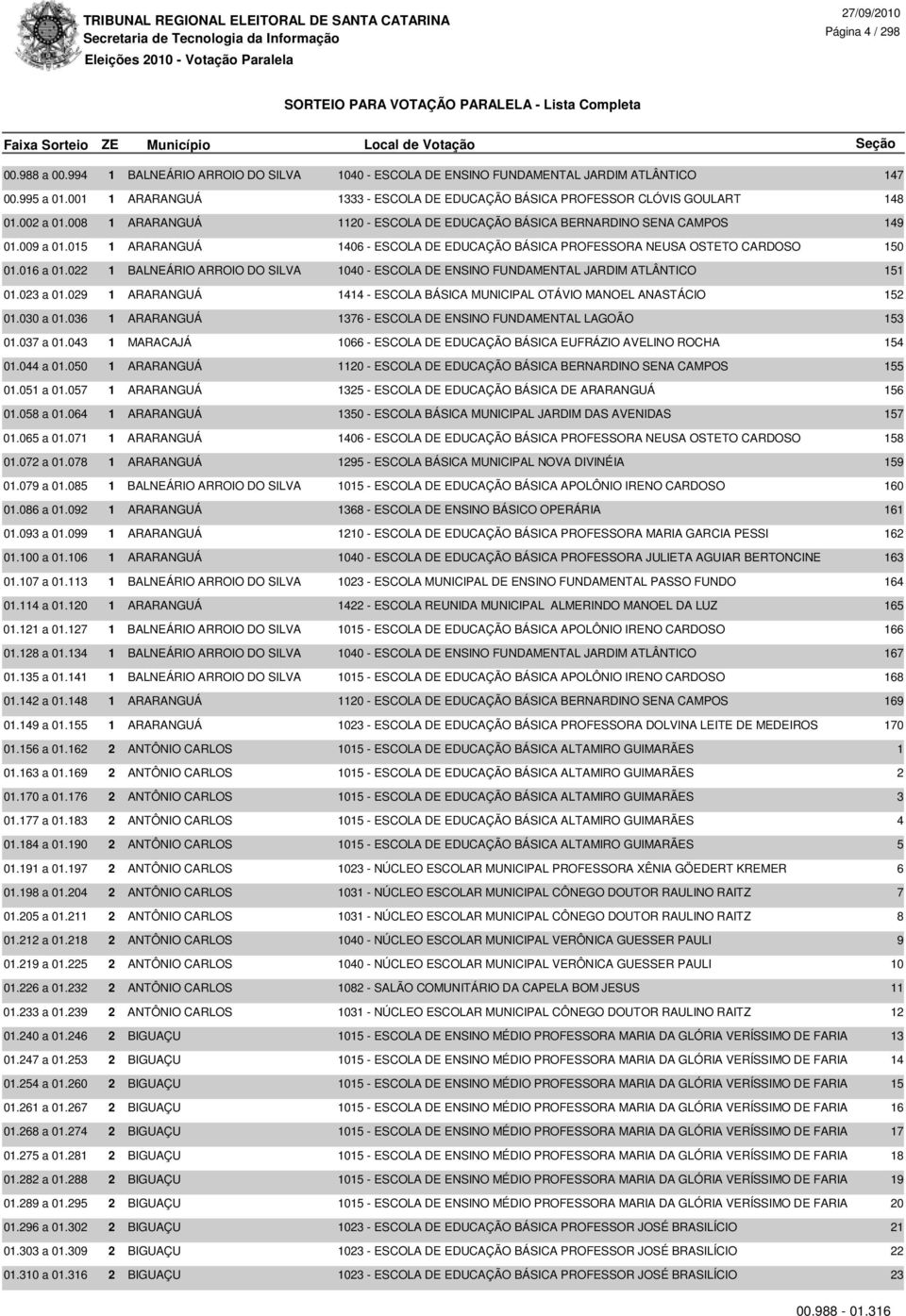 015 1 ARARANGUÁ 1406 - ESCOLA DE EDUCAÇÃO BÁSICA PROFESSORA NEUSA OSTETO CARDOSO 150 01.016 a 01.022 1 BALNEÁRIO ARROIO DO SILVA 1040 - ESCOLA DE ENSINO FUNDAMENTAL JARDIM ATLÂNTICO 151 01.023 a 01.