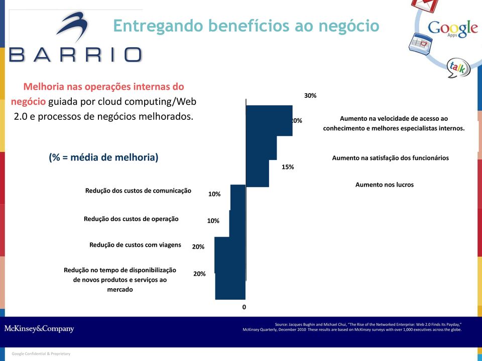 (% = média de melhoria) 15% Aumento na satisfação dos funcionários Redução dos custos de comunicação 10% Aumento nos lucros Redução dos custos de operação 10% Redução de custos com viagens 20%