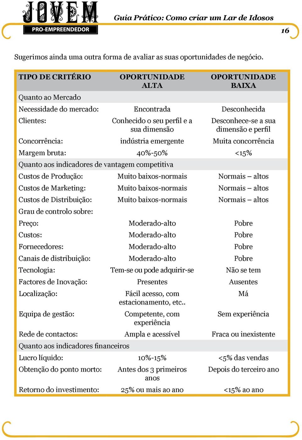 e perfil Concorrência: indústria emergente Muita concorrência Margem bruta: 40%-50% <15% Quanto aos indicadores de vantagem competitiva Custos de Produção: Muito baixos-normais Normais altos Custos