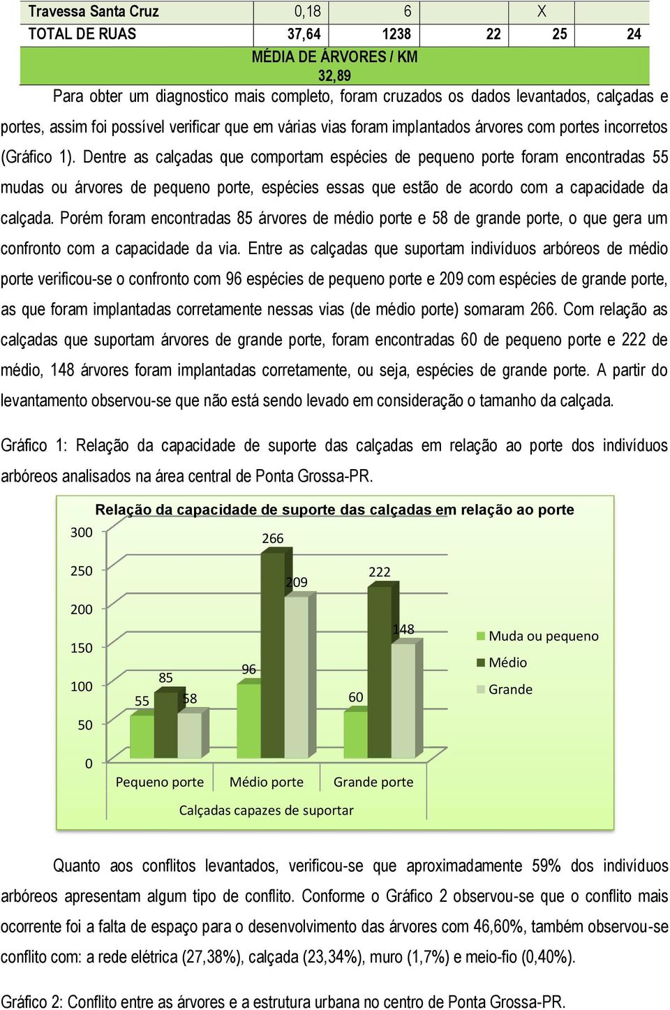 Dentre as calçadas que comportam espécies de pequeno porte foram encontradas 55 mudas ou árvores de pequeno porte, espécies essas que estão de acordo com a capacidade da calçada.