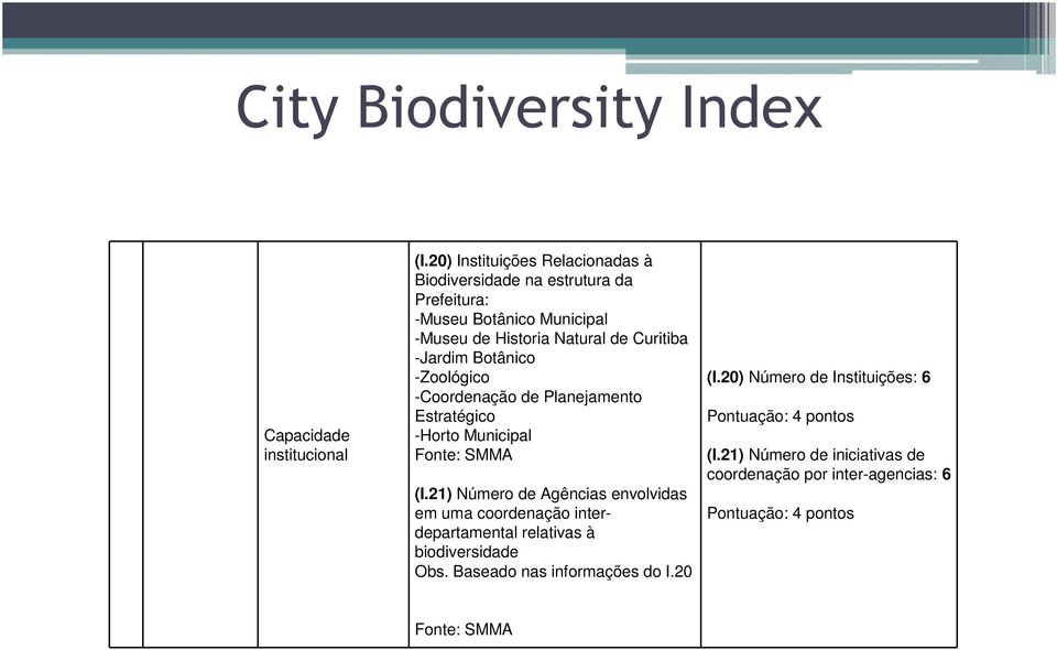 de Curitiba -Jardim Botânico -Zoológico -Coordenação de Planejamento Estratégico -Horto Municipal Fonte: SMMA (I.