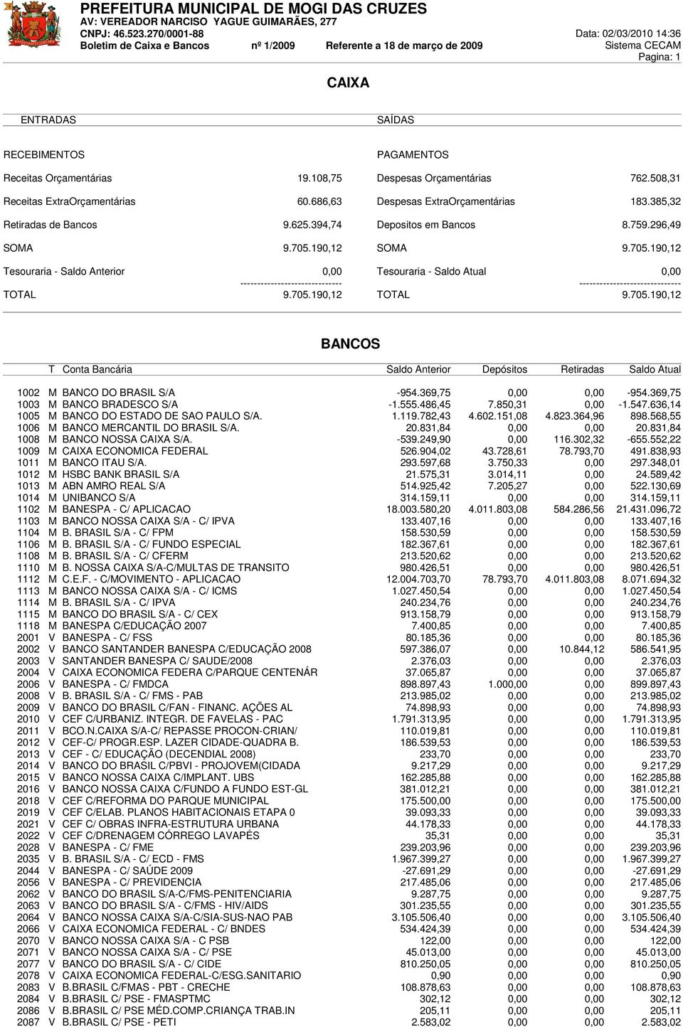 705.190,12 BANCOS T Conta Bancária Saldo Anterior Depósitos Retiradas Saldo Atual 1002 M BANCO DO BRASIL S/A -954.369,75 0,00 0,00-954.369,75 1003 M BANCO BRADESCO S/A -1.555.486,45 7.850,31 0,00-1.