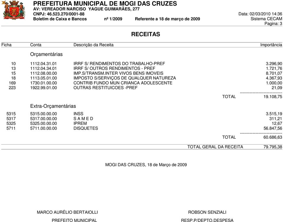 000,00 223 1922.99.01.00 OUTRAS RESTITUICOES -PREF 21,09 TOTAL 19.108,75 Extra-Orçamentárias 5315 5315.00.00.00 INSS 3.515,19 5317 5317.00.00.00 S A M E D 311,21 5325 5325.00.00.00 IPREM 12,67 5711 5711.