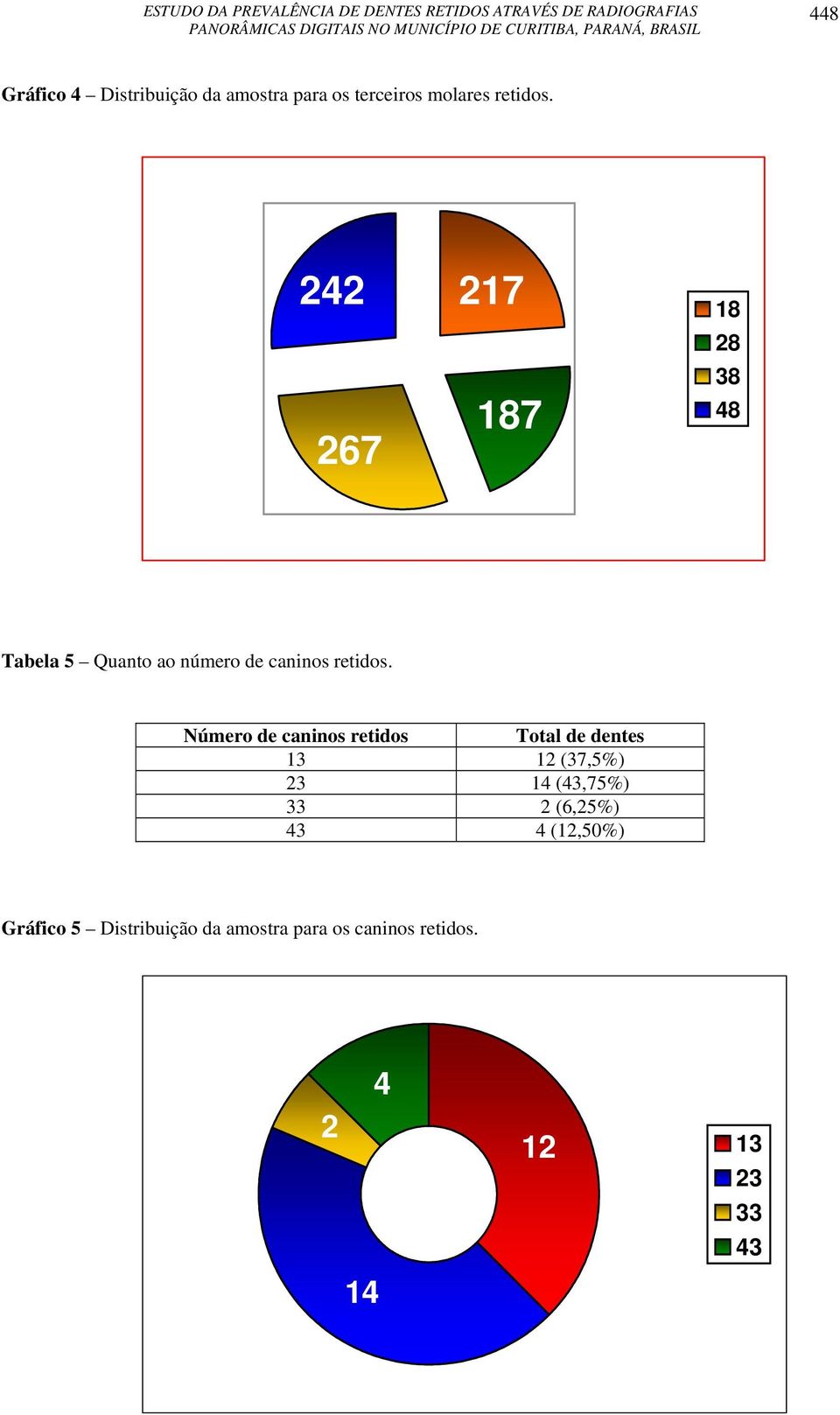 Número de caninos retidos Total de dentes 13 12 (37,5%) 23 14 (43,75%) 33 2