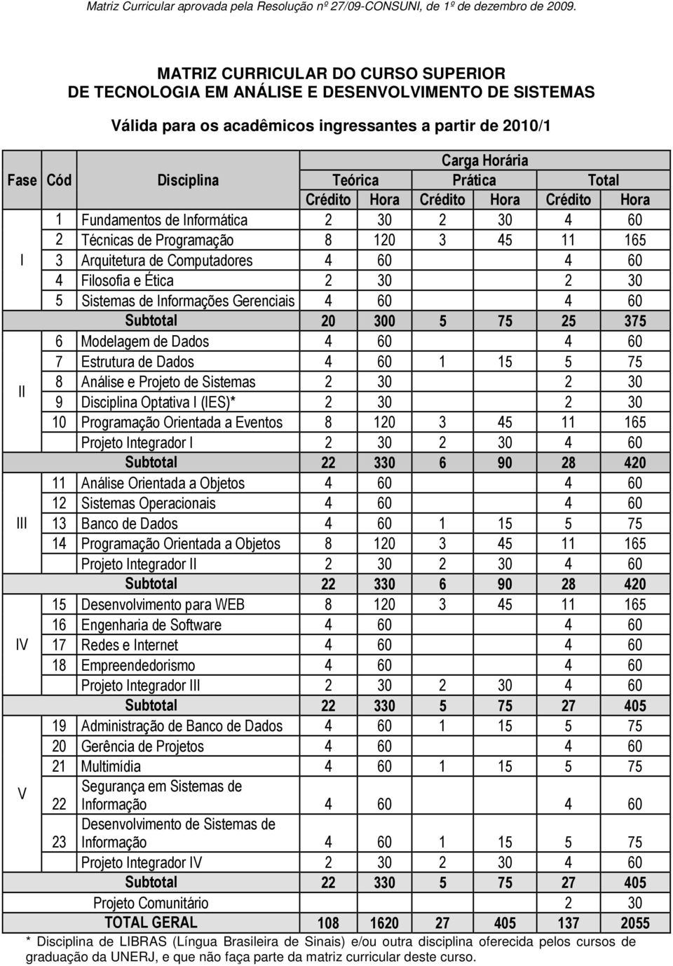 Total Crédito Hora Crédito Hora Crédito Hora 1 Fundamentos de Informática 2 30 2 30 4 60 2 Técnicas de Programação 8 120 3 45 11 165 I 3 Arquitetura de Computadores 4 60 4 60 4 Filosofia e Ética 2 30