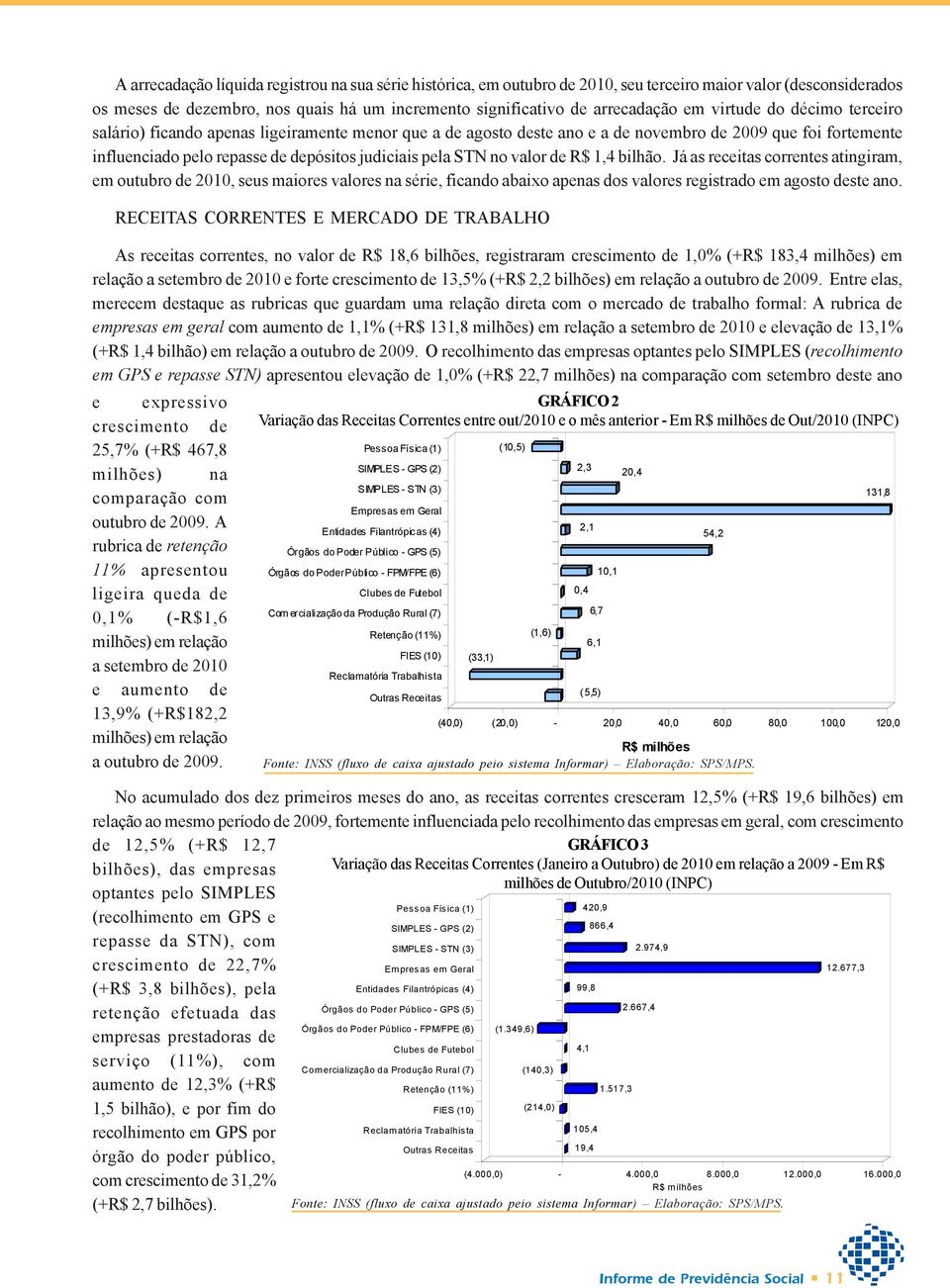 valor de R$ 1,4 bilhão. Já as receitas correntes atingiram, em outubro de 2010, seus maiores valores na série, ficando abaixo apenas dos valores registrado em agosto deste ano.