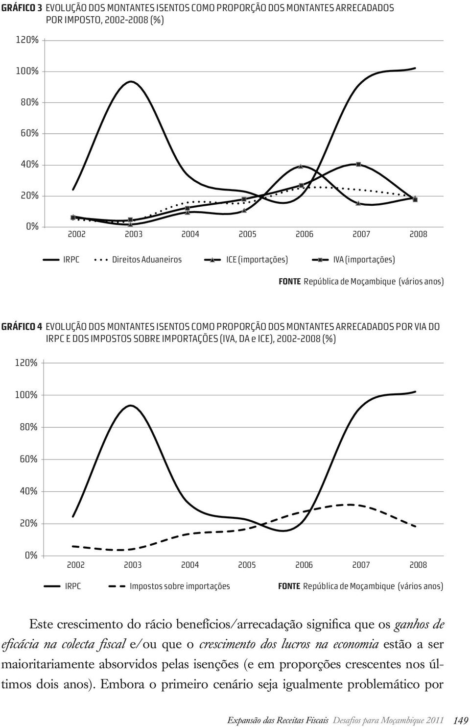 IMPORTAÇÕES (IVA, DA e ICE), 2002-2008 (%) 120% 100% 80% 60% 40% 20% 0% 2002 2003 2004 2005 2006 2007 2008 IRPC Impostos sobre importações FONTE República de Moçambique (vários anos) Este crescimento