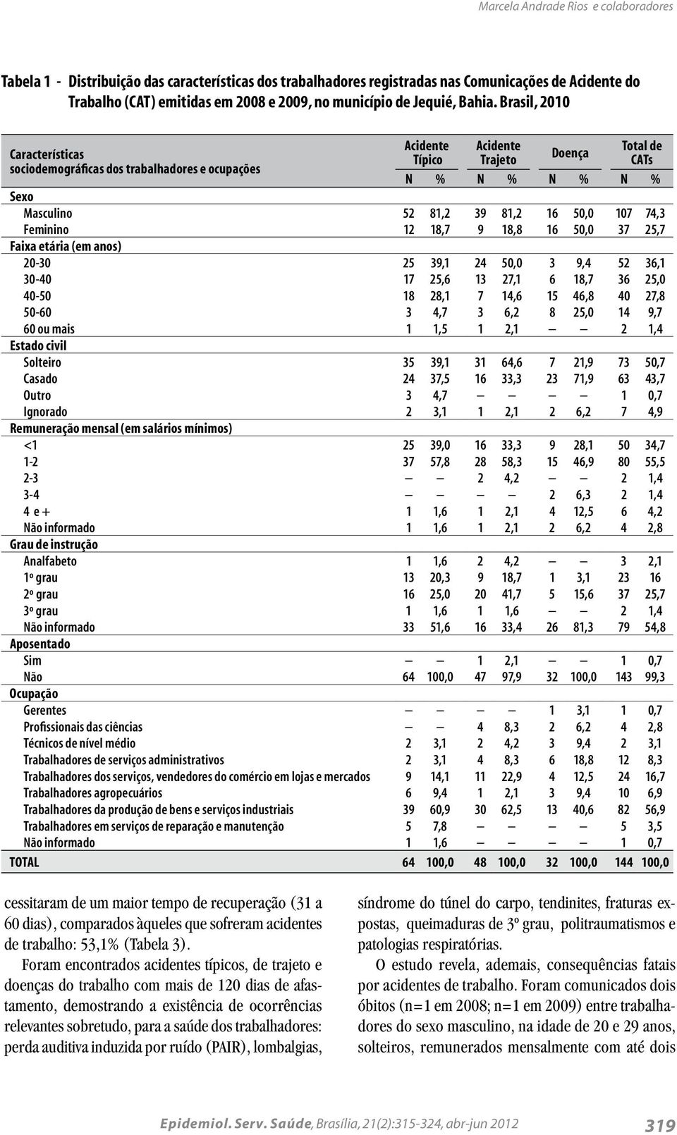 Brasil, 2010 Acidente Acidente Características Típico Trajeto Doença Total de CATs sociodemográficas dos trabalhadores e ocupações N % N % N % N % Sexo Masculino 52 81,2 39 81,2 16 50,0 107 74,3