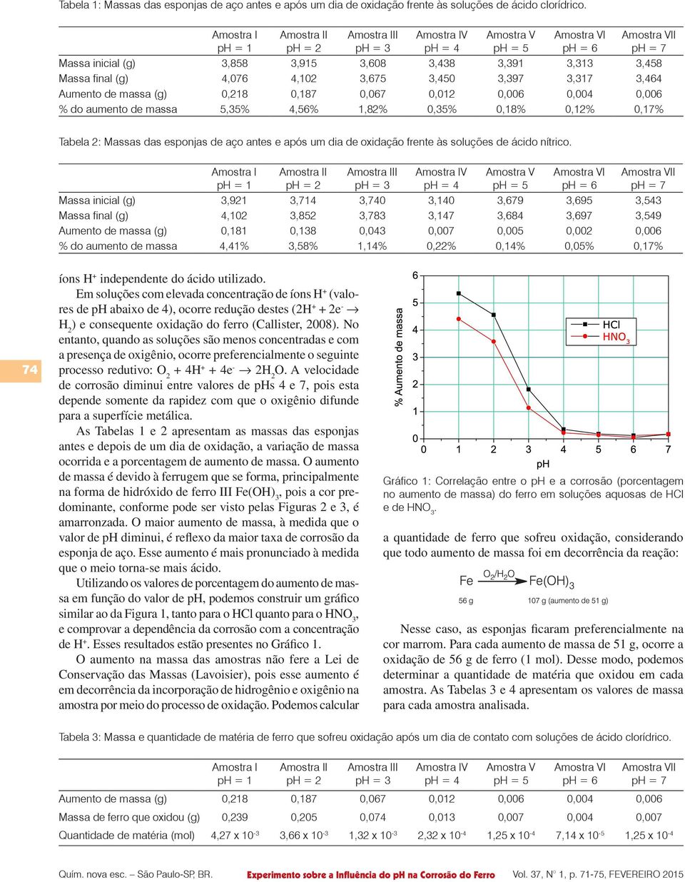 de massa 5,35% 4,56% 1,82% 0,35% 0,18% 0,12% 0,17% Tabela 2: Massas das esponjas de aço antes e após um dia de oxidação frente às soluções de ácido nítrico.