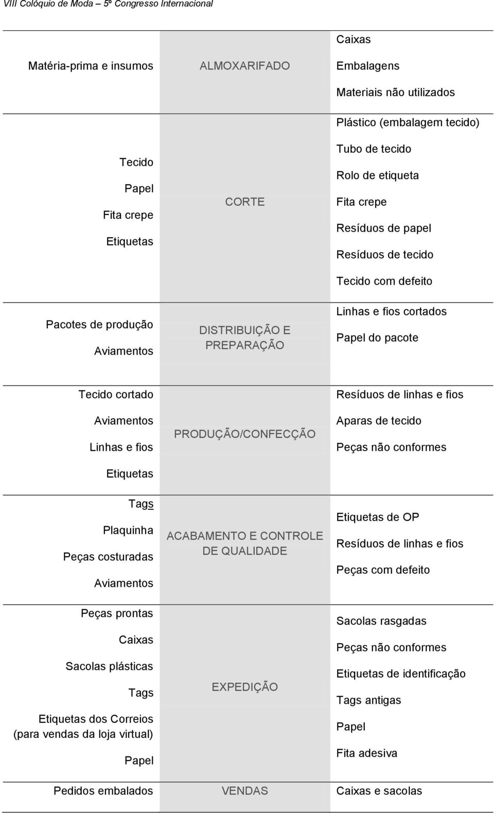 PRODUÇÃO/CONFECÇÃO Resíduos de linhas e fios Aparas de tecido Peças não conformes Tags Plaquinha Peças costuradas Aviamentos Peças prontas Caixas Sacolas plásticas Tags Etiquetas dos Correios (para