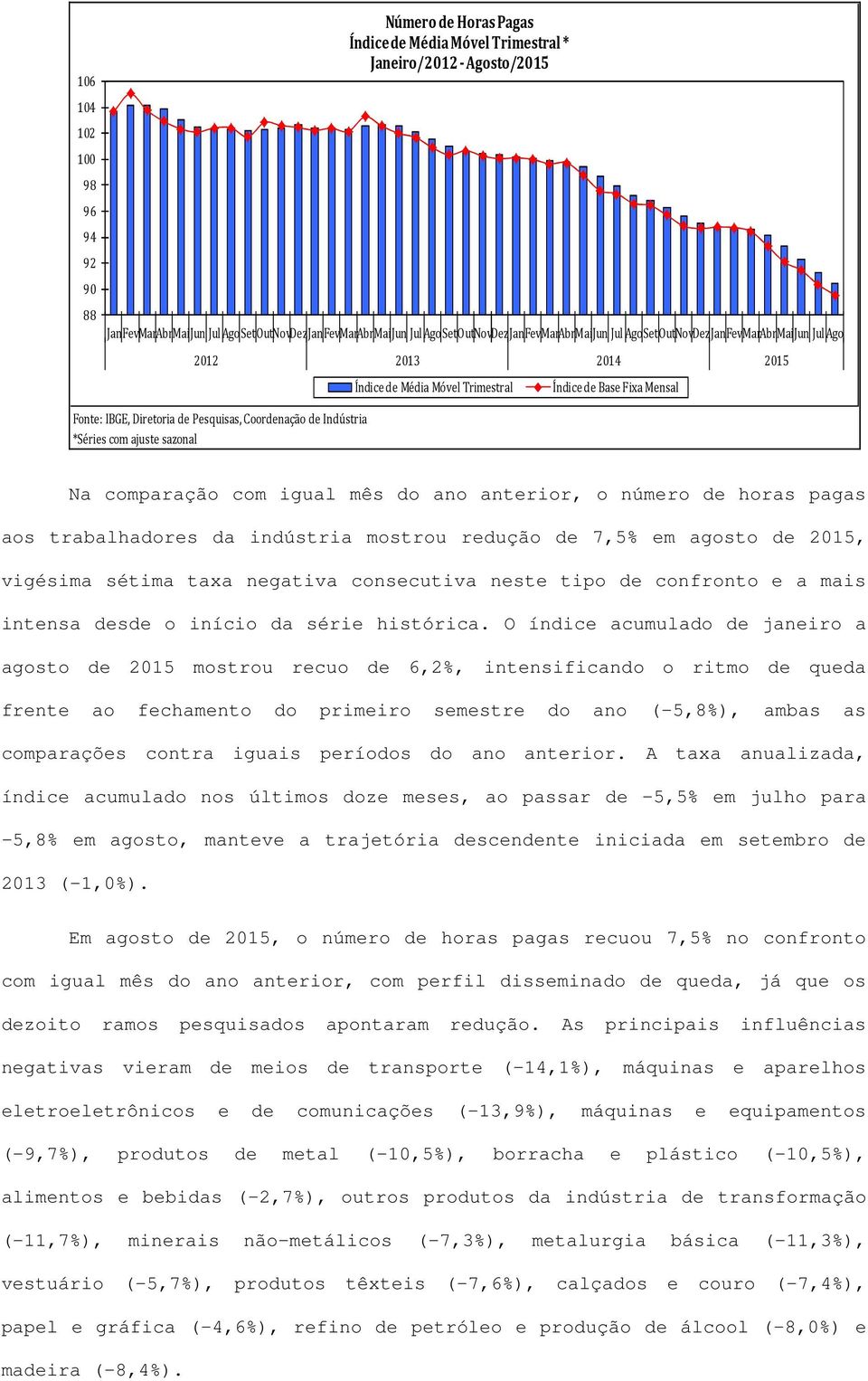 comparação com igual mês do ano anterior, o número de horas pagas aos trabalhadores da indústria mostrou redução de 7,5% em agosto de 2015, vigésima sétima taxa negativa consecutiva neste tipo de