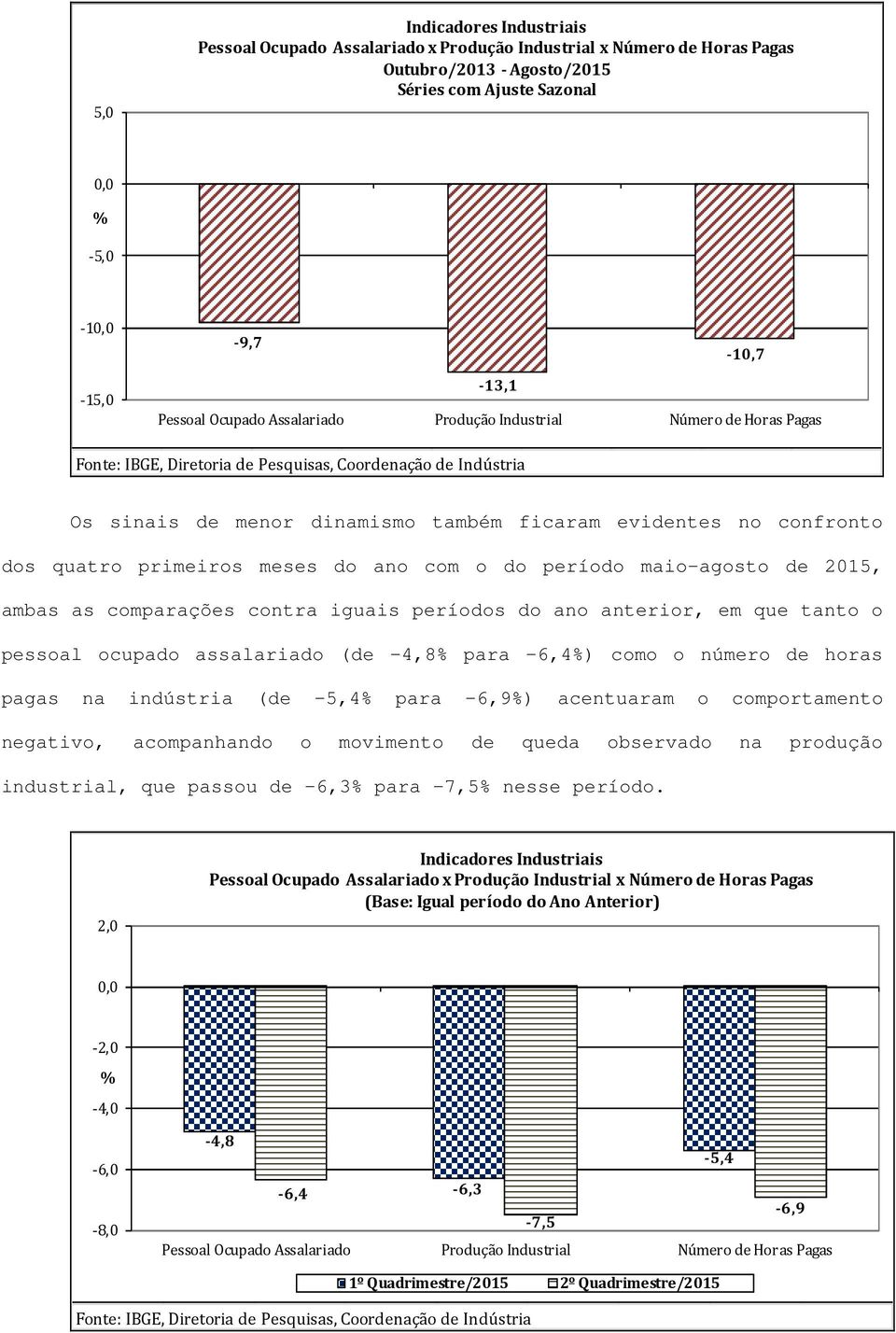 2015, ambas as comparações contra iguais períodos do ano anterior, em que tanto o pessoal ocupado assalariado (de -4,8% para -6,4%) como o número de horas pagas na indústria (de -5,4% para -6,9%)