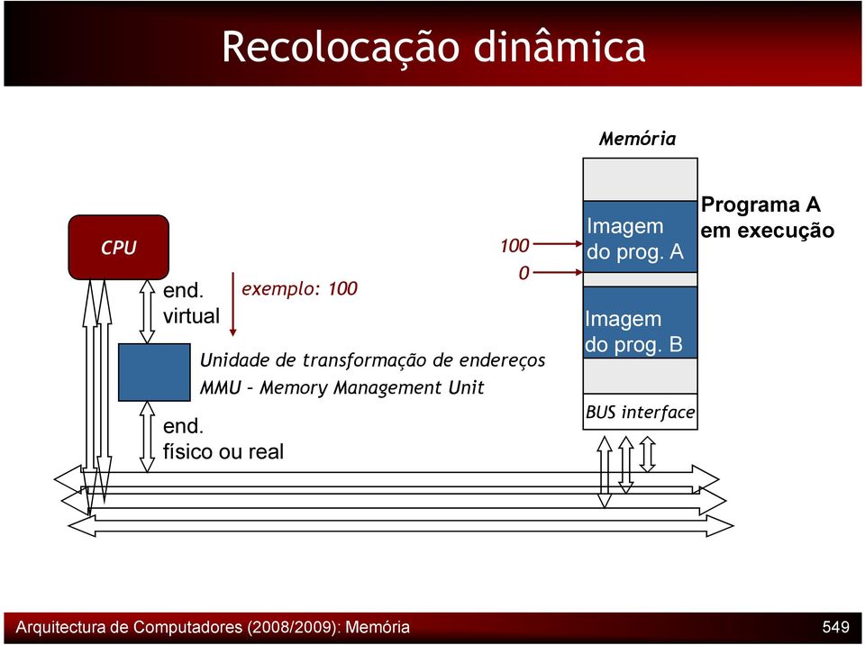Memory Management Unit end. físico ou real 0 Imagem do prog.