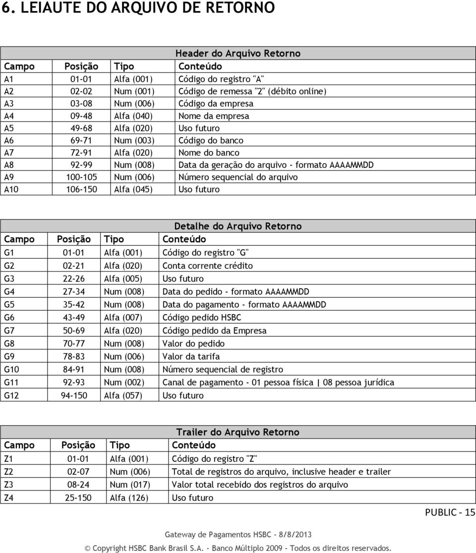 arquivo - formato AAAAMMDD A9 100-105 Num (006) Número sequencial do arquivo A10 106-150 Alfa (045) Uso futuro Detalhe do Arquivo Retorno Campo Posição Tipo Conteúdo G1 01-01 Alfa (001) Código do