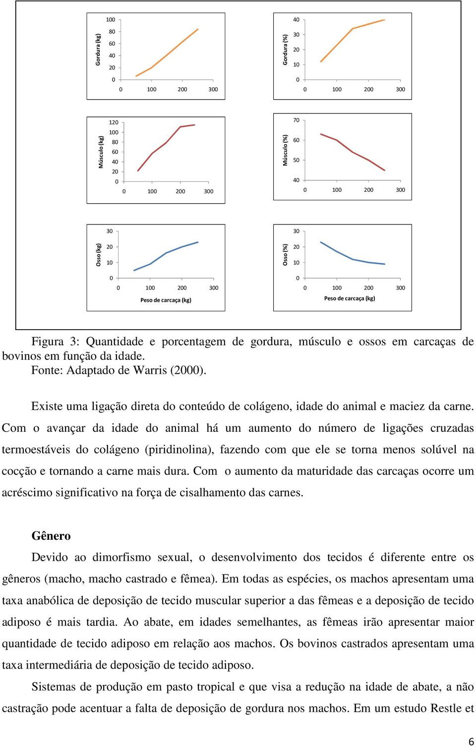 Fonte: Adaptado de Warris (2000). Existe uma ligação direta do conteúdo de colágeno, idade do animal e maciez da carne.