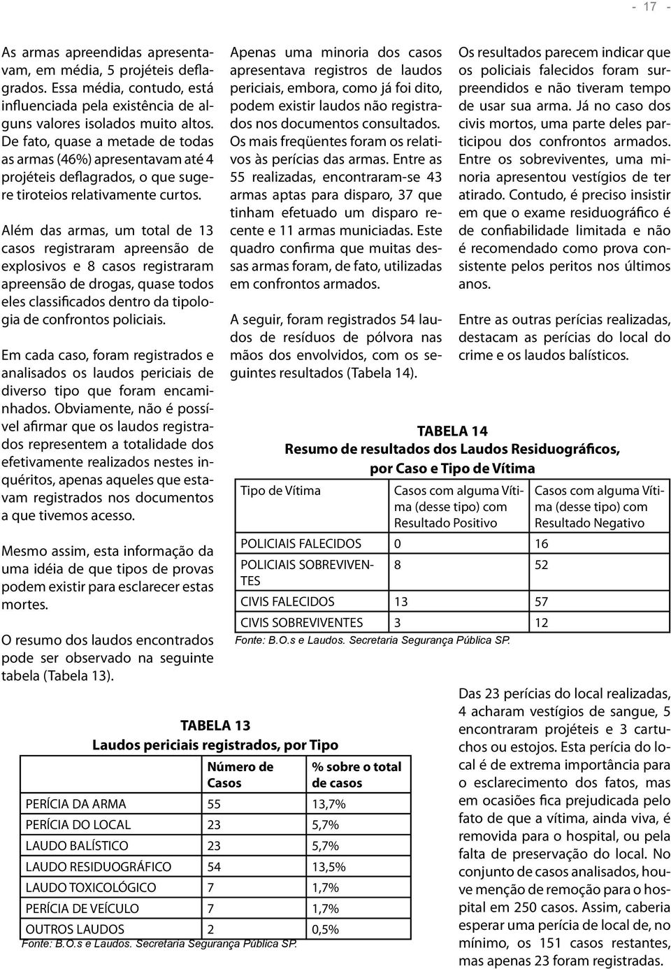 Além das armas, um total de 13 casos registraram apreensão de explosivos e 8 casos registraram apreensão de drogas, quase todos eles classificados dentro da tipologia de confrontos policiais.