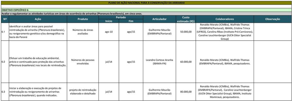 Articulador Guilherme Mourão (EMBRAPA/Pantanal) Custo estimado (R$) 50.