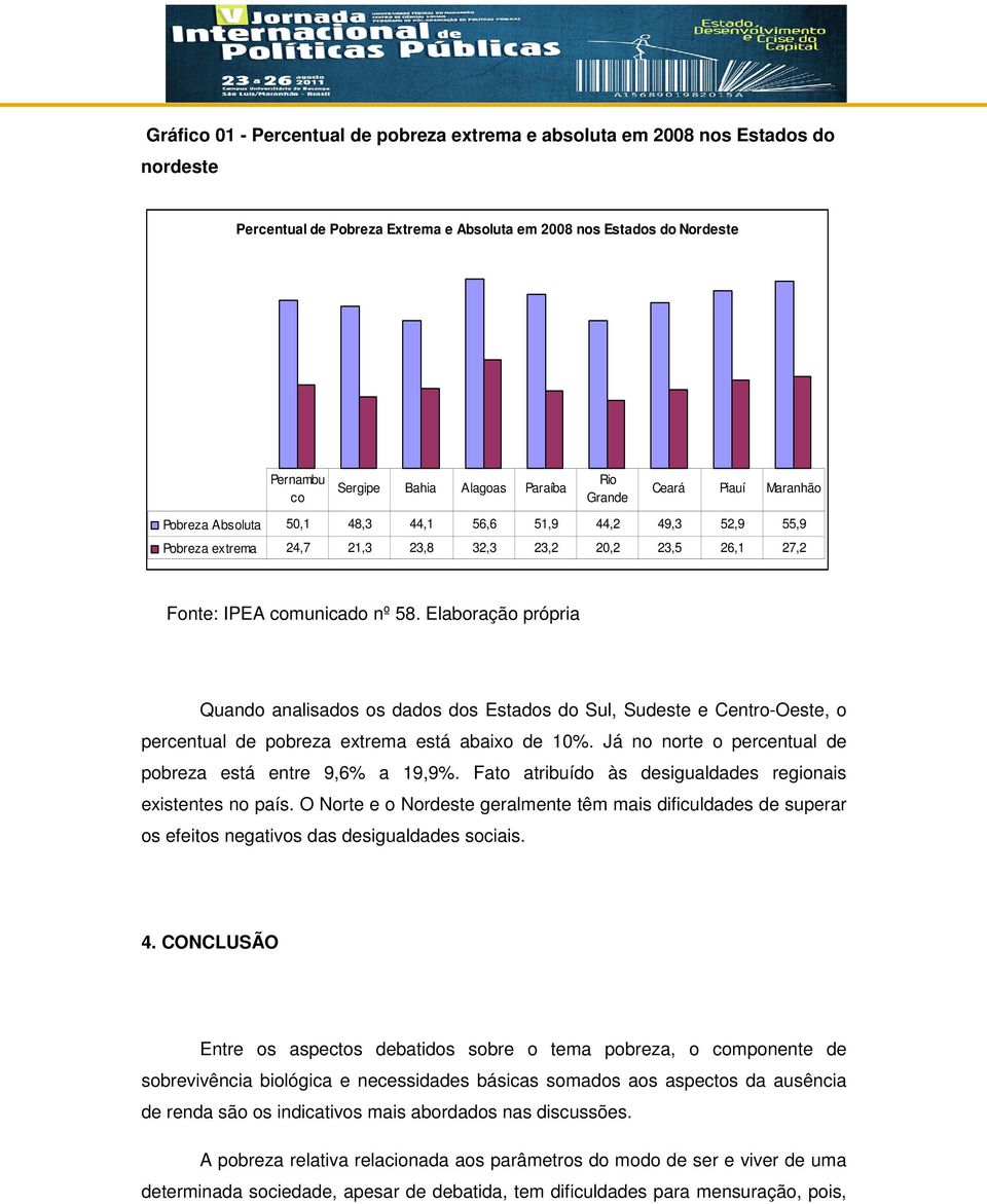 Elaboração própria Quando analisados os dados dos Estados do Sul, Sudeste e Centro-Oeste, o percentual de pobreza extrema está abaixo de 10%.