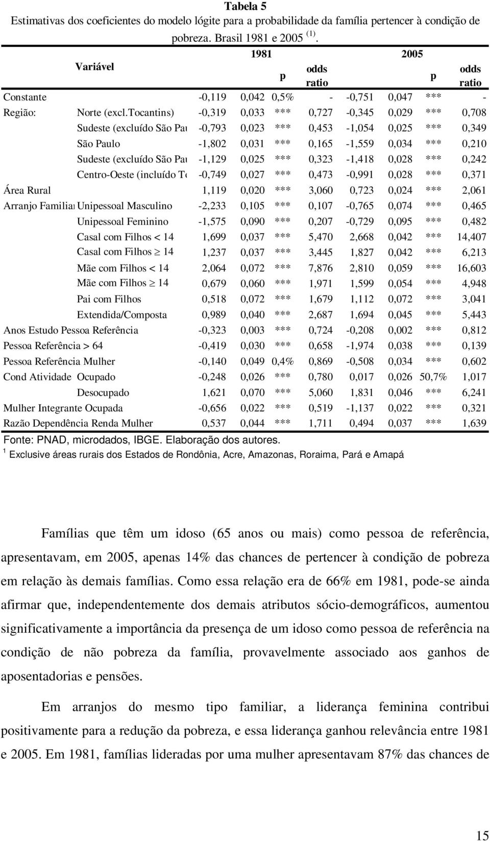 tocantins) -0,319 0,033 *** 0,727-0,345 0,029 *** 0,708 Sudeste (excluído São Pau -0,793 0,023 *** 0,453-1,054 0,025 *** 0,349 São Paulo -1,802 0,031 *** 0,165-1,559 0,034 *** 0,210 Sudeste (excluído