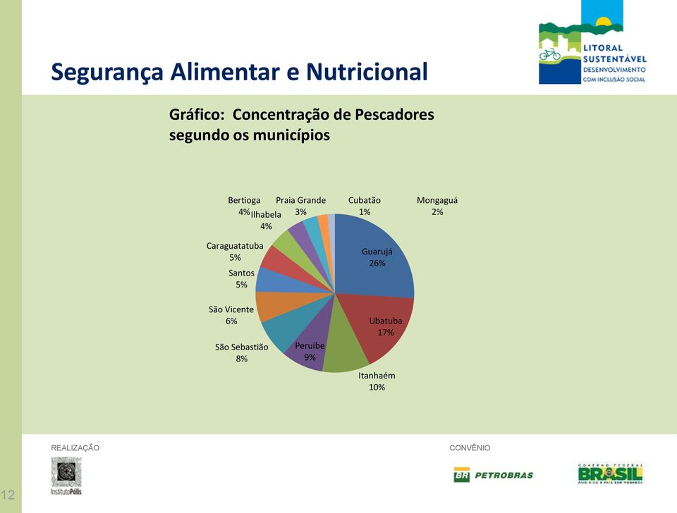 Santos 5% Cubatão 1% Guarujá 26% Mongaguá 2% São Vicente