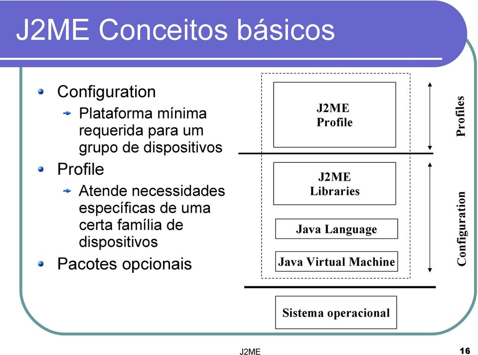 de dispositivos Java Language Pacotes opcionais Java Virtual Machine
