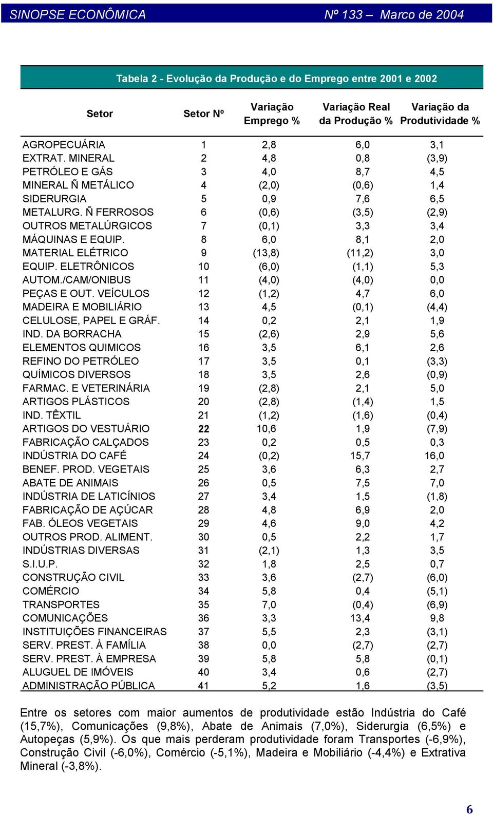 Ñ FERROSOS 6 (0,6) (3,5) (2,9) OUTROS METALÚRGICOS 7 (0,1) 3,3 3,4 MÁQUINAS E EQUIP. 8 6,0 8,1 2,0 MATERIAL ELÉTRICO 9 (13,8) (11,2) 3,0 EQUIP. ELETRÔNICOS 10 (6,0) (1,1) 5,3 AUTOM.