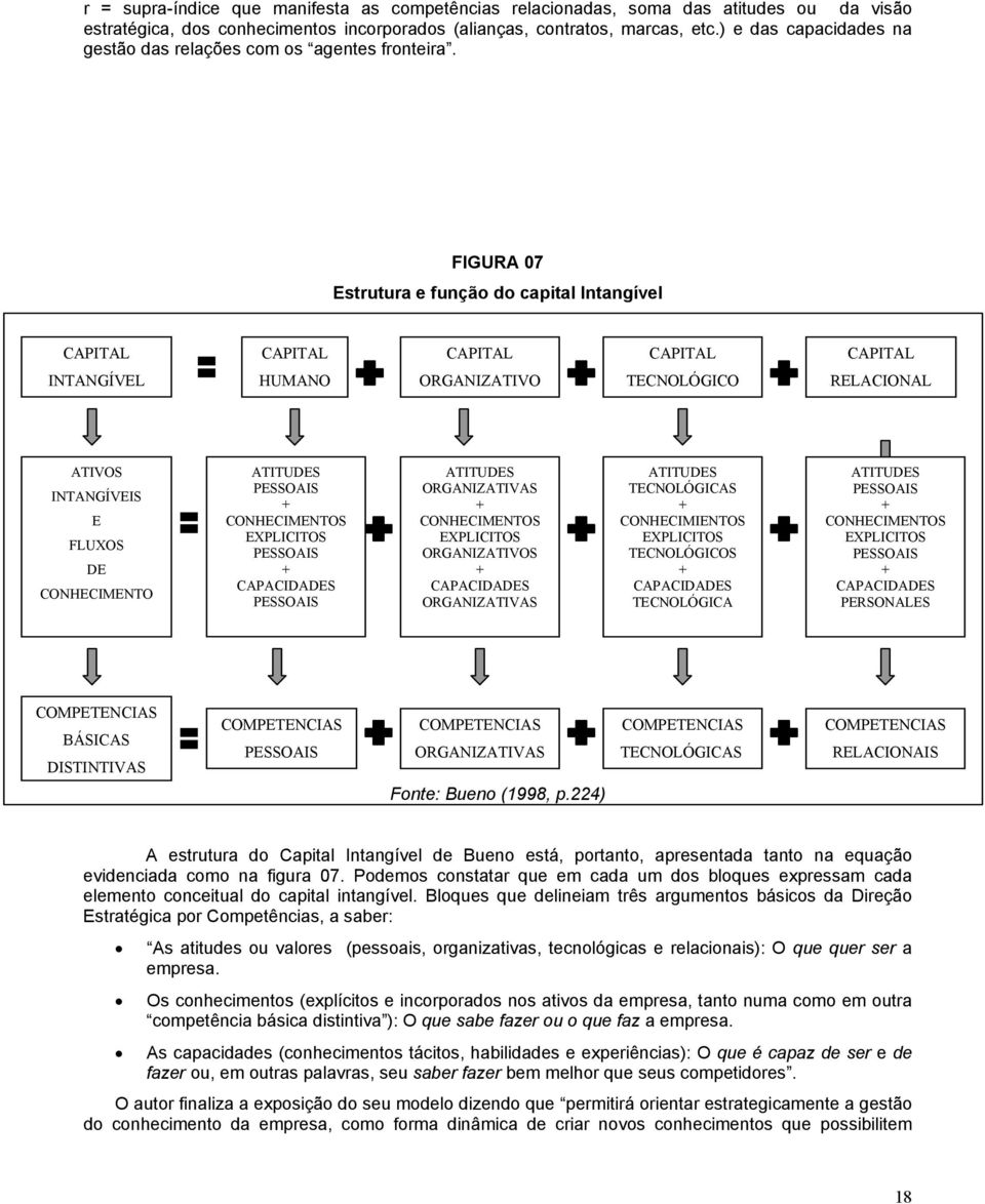 FIGURA 07 Estrutura e função do capital Intangível CAPITAL CAPITAL CAPITAL CAPITAL CAPITAL INTANGÍVEL HUMANO ORGANIZATIVO TECNOLÓGICO RELACIONAL ATIVOS INTANGÍVEIS E FLUXOS DE CONHECIMENTO ATITUDES