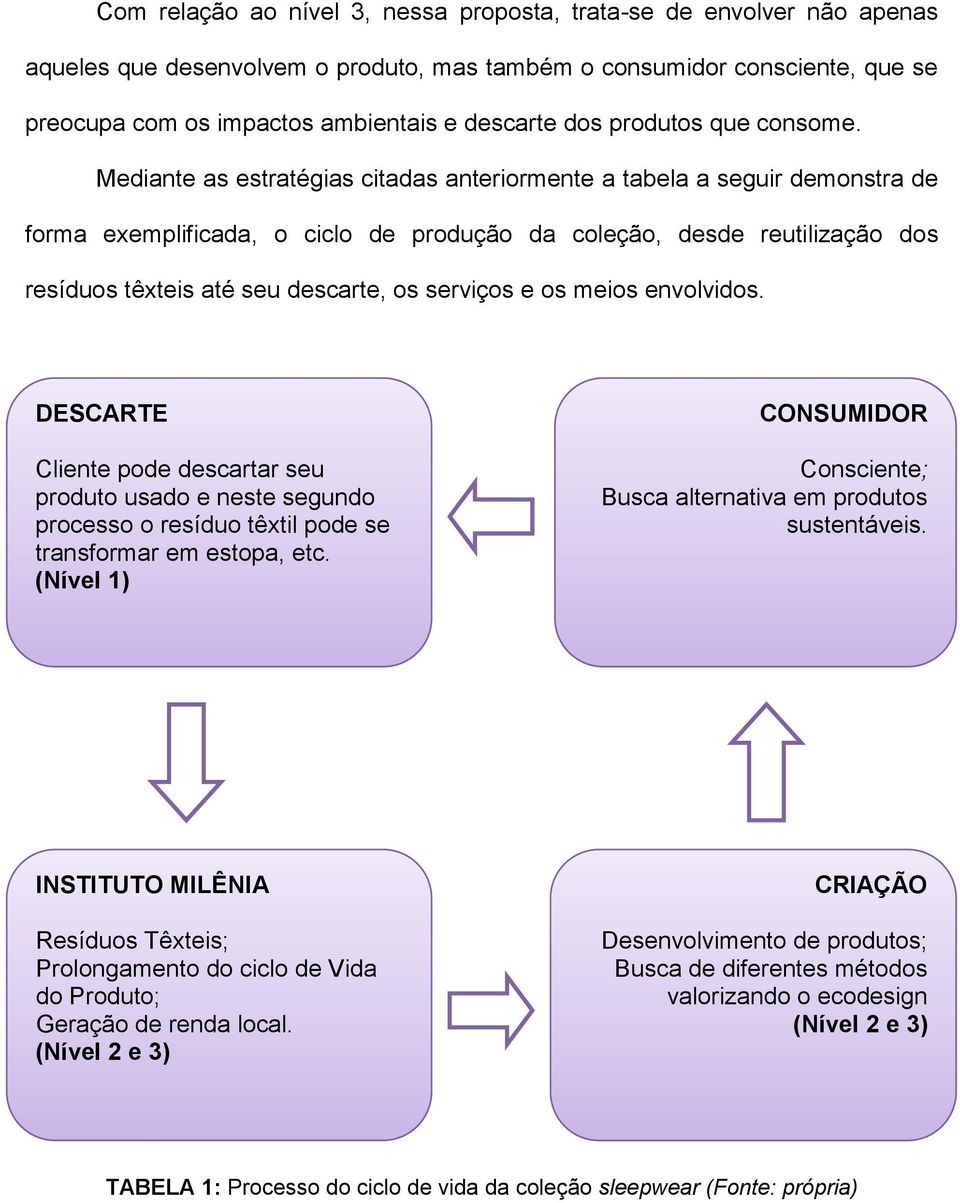 Mediante as estratégias citadas anteriormente a tabela a seguir demonstra de forma exemplificada, o ciclo de produção da coleção, desde reutilização dos resíduos têxteis até seu descarte, os serviços